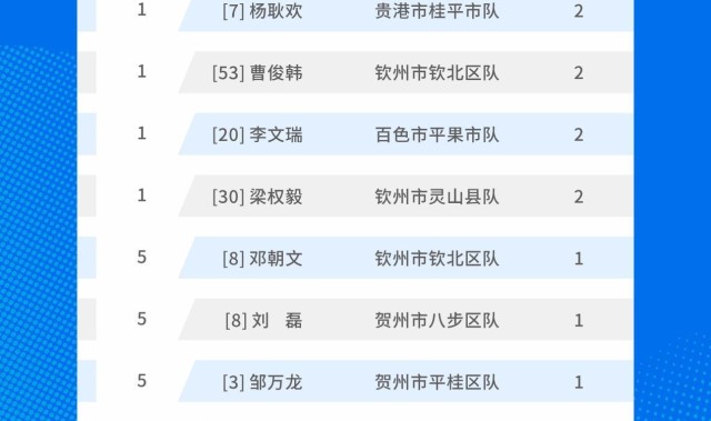 开云入口-广西“县超”射手榜发布！首轮赛事好球不断