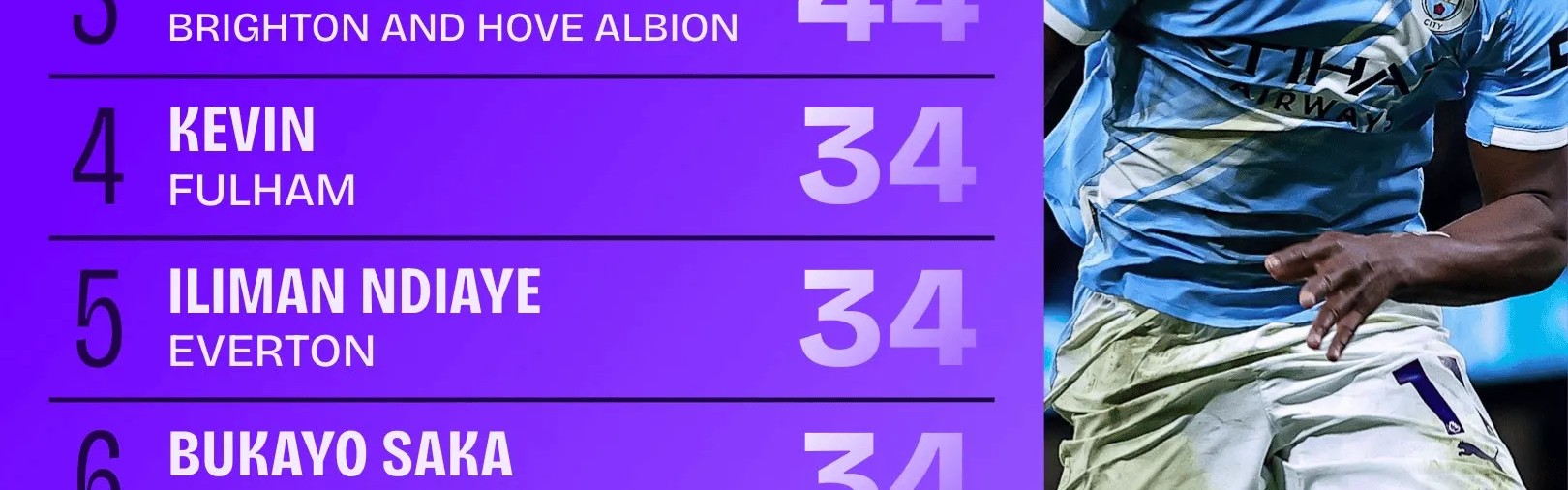 英超过人榜：多库居首，库杜斯、萨卡、塞梅尼奥在列