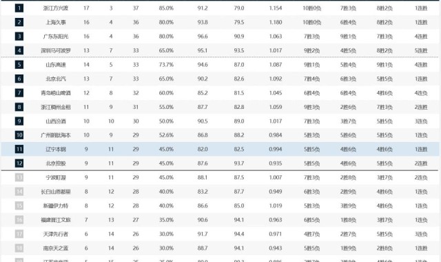 开云入口-CBA积分榜：广厦继续领跑，深圳、山东杀进前五，青岛落到第七