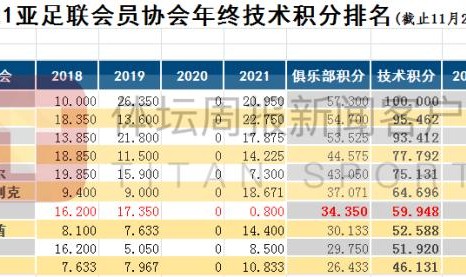 kaiyun-亚足联年终技术积分出炉 中国从第一下滑至第七